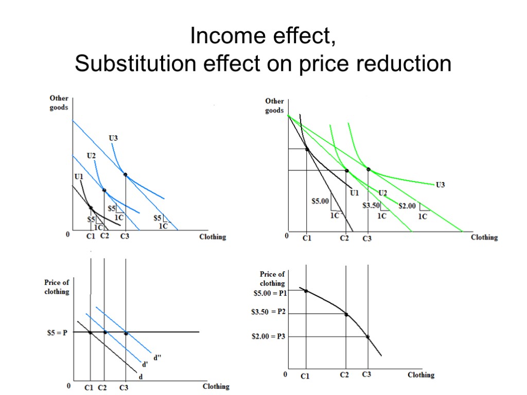 Income effect, Substitution effect on price reduction